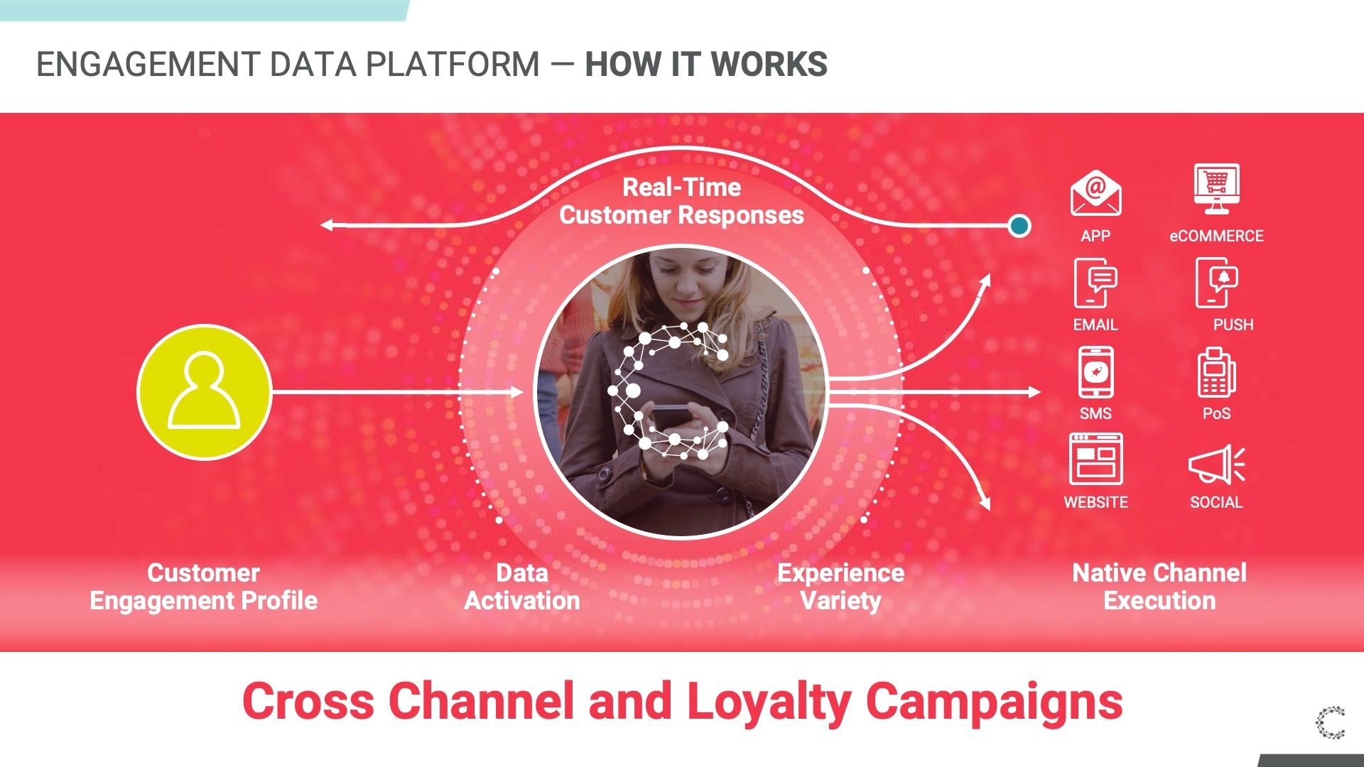 Slide showing customer engagement profile entering a technology database to provide real-time customer responses in native communication channels.