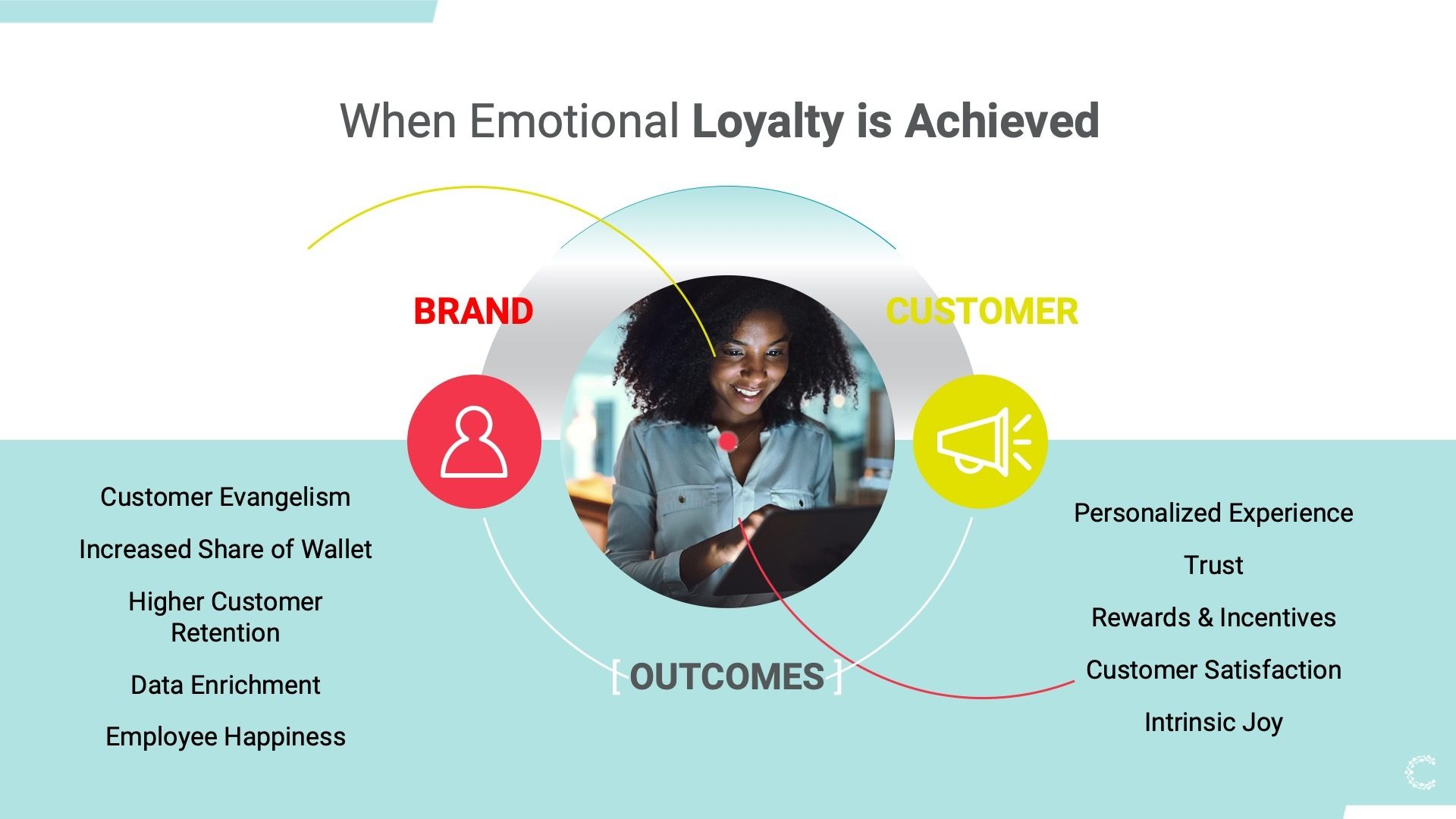 Slide about emotional loyalty outcomes between brand and customers.