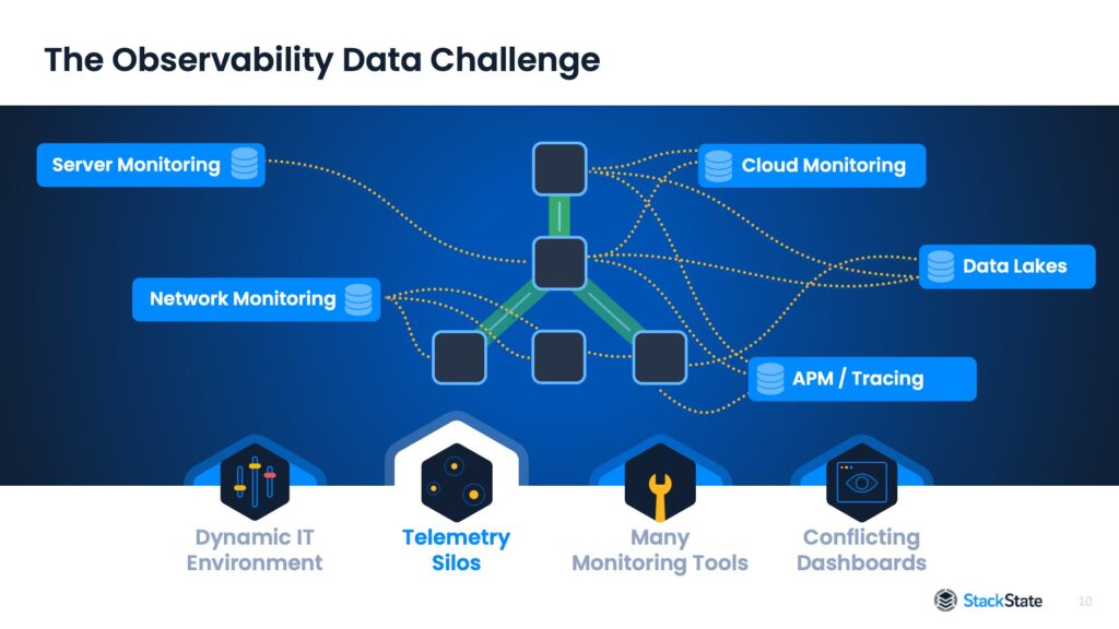 A slide design from the StackState presentation. Complicated connections depict the challenge in observing data and how it is interconnected.