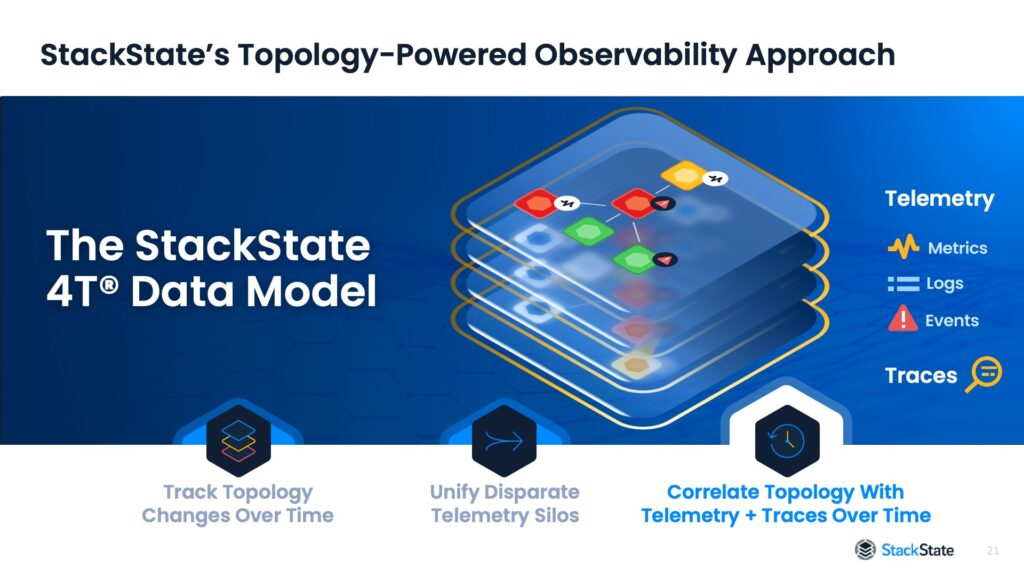 A slide design from the StackState presentation. Layers of connections show adjustments over time as part of a data model.