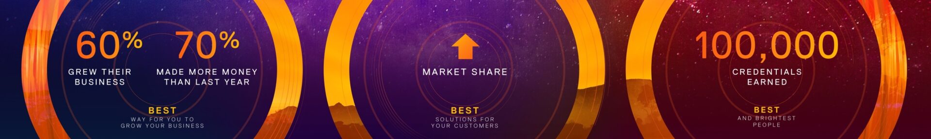 A slide from the Dell Technologies World Global Partner Summit 2018 event presentation. It depicts three circles with stats in them.