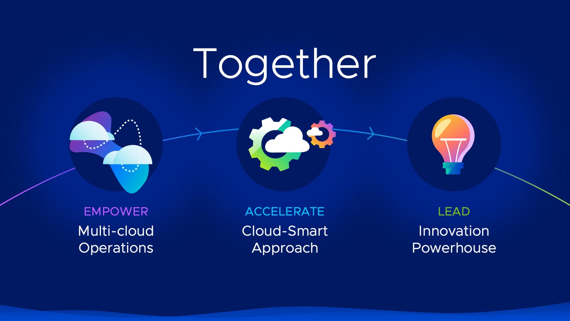 vmware-explore-1 A design for a VMware event presentation that has three icons and text that says "empower, accelerate, and lead."