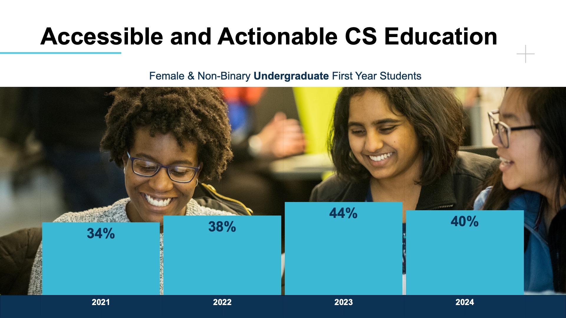 A slide from the Khoury at 40 presentation. There's a photo of women collaborating and a bar chart.
