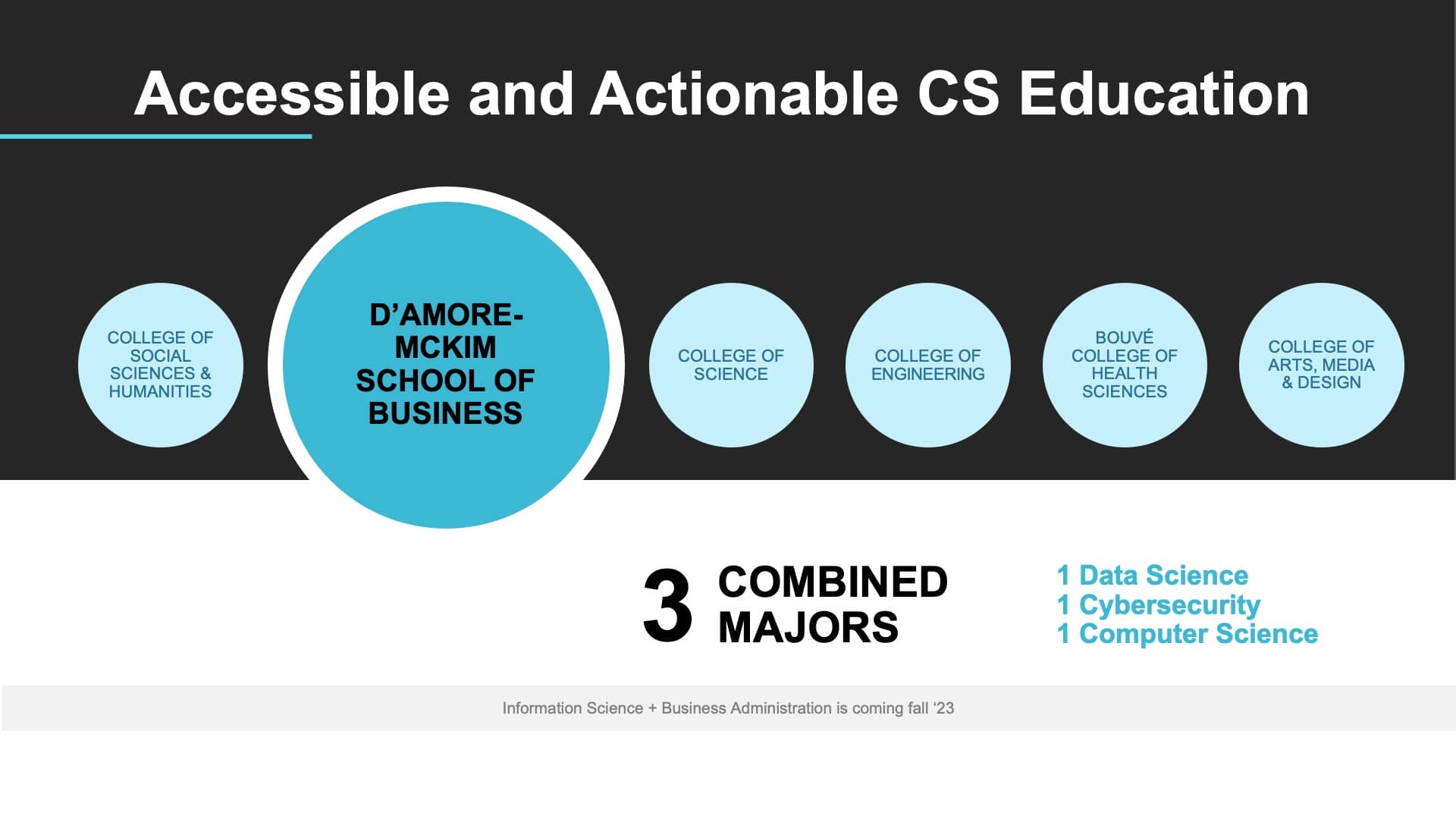 A slide from the Khoury at 40 presentation. There are circles with various colleges within Northeastern University