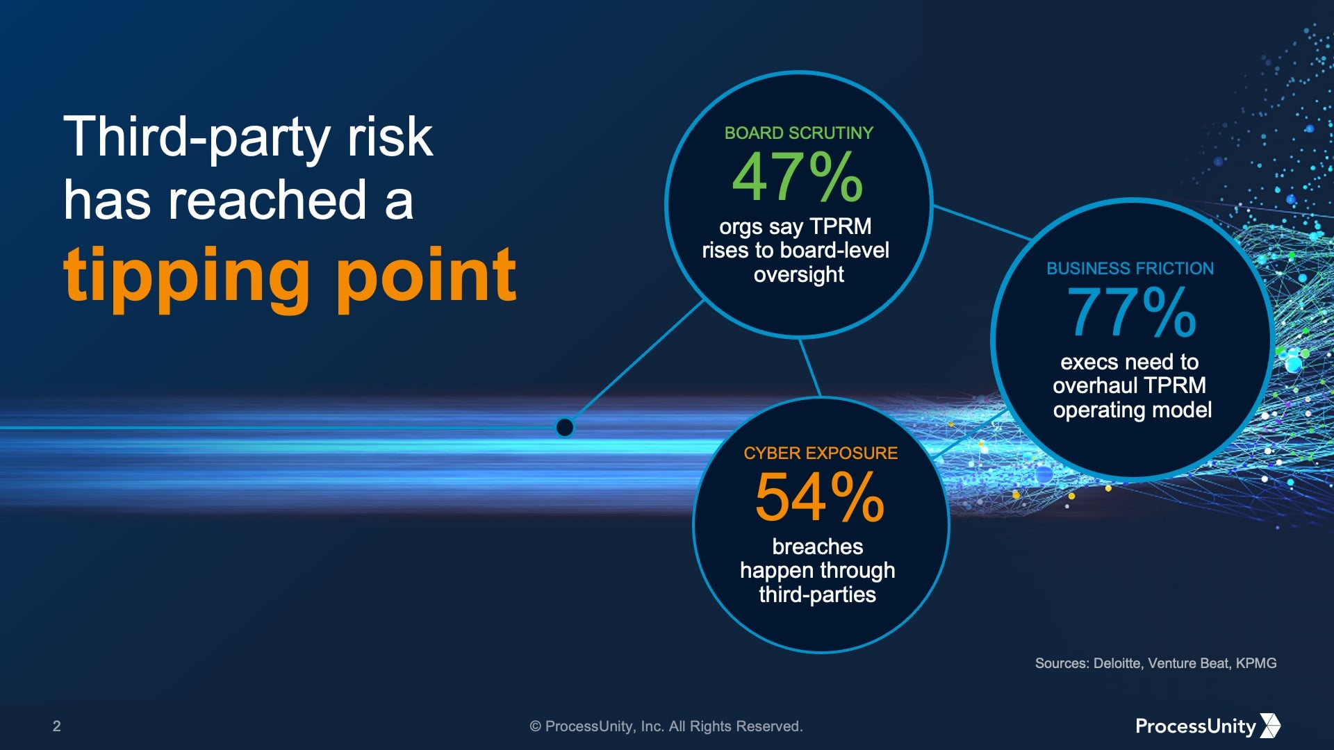 A slide design from the Process Unity presentation with 3 circles that have stats in them.