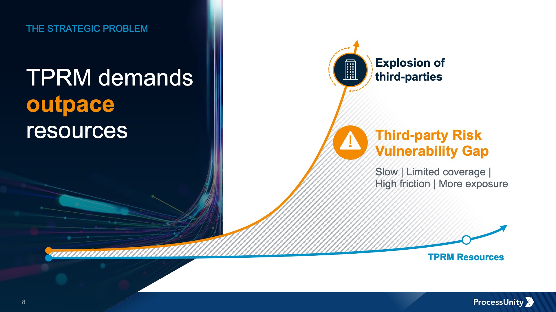 A slide design from the Process Unity presentation with a line chart that shows the risk gap.