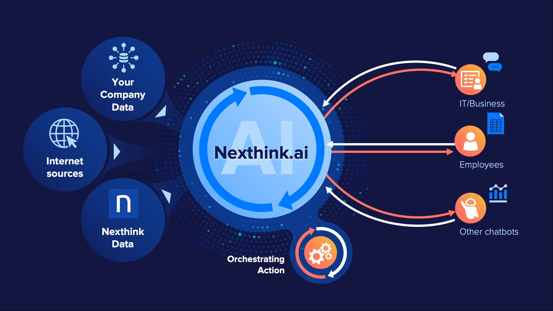 A slide design from the Nexthink Experience everywhere event. It shows the structure of the Nexthink A. I.